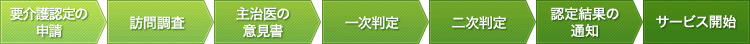 要介護認定までの流れ