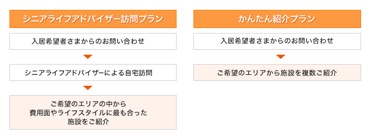 入居者様ご紹介の流れ